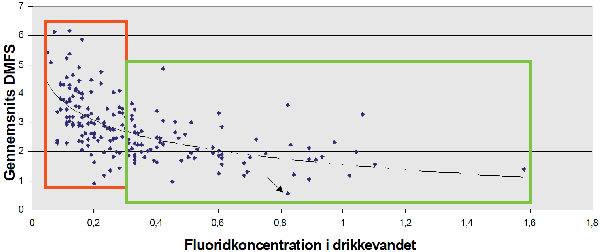 Drikkevands fluorindhold og caries hos 15-årige i 2004.
Tandlægebladet 2008, side 113.