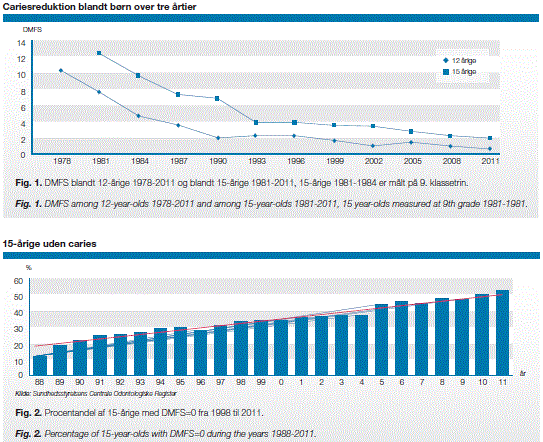 Caries hos danske børn