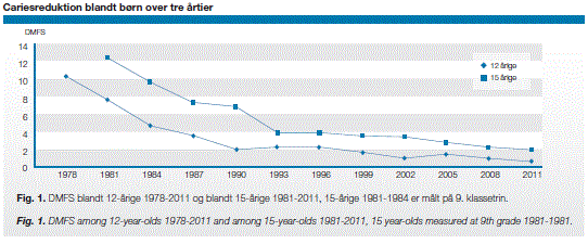 Caries hos danske børn 1978 (1981) - 2011