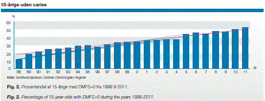 15-årige uden caries i Danmark 1988-2011.
Tandlægebladets temanummer om caries 2013, side 206.
